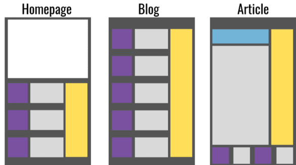 Graphic of a homepage, blog and article.